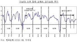 경기사이클 단축, 경기부양 부작용