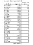 [표]코스닥 외국인 연속 순매도 종목-1일