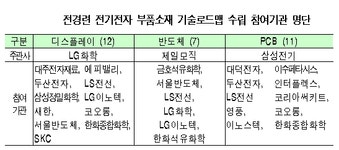 전경련, 부품소재 개발하면 12조 신규매출