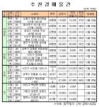 강남 대치동 은마아파트 31평형 9억원