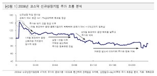 코스닥 공모주, 상장 다음날 팔아라