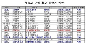 반포 트라이엄프메딕스, 평당 8천만원 최고