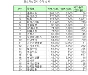 코스닥에 숨어있는 최고가주는?