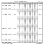 리모델링, 수도권서 49만6571가구 수혜