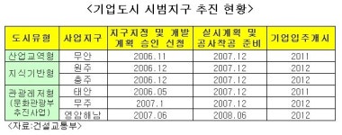 혁신도시·기업도시, 올해 첫 삽 뜬다