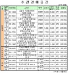 마포동 쌍용황금아파트 33평형 4억원