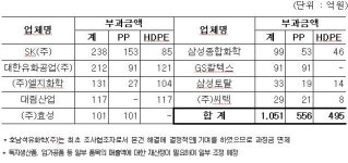 SK 등 10개 유화업체 11년간 담합 과징금 1051억