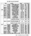 올 봄 입주아파트, 작년의 절반수준