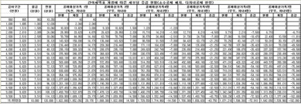 독신자,2자녀 가장보다 세금40% 더낸다