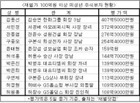 100억 이상 미성년 주식부자는 11명