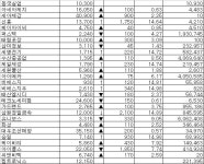 신고가 27개, 상한가 12개..종목장 주춤