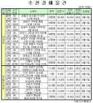 광진구 자양동 현대홈타운8차 42평형 6억원