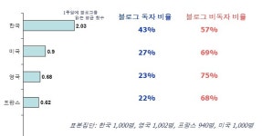 한국인 절반, 1주일에 1회 블로그 본다