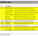 태양광발전株, 앞날 밝다-굿모닝신한證