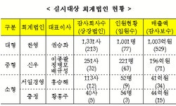 한영 등 4개 회계법인 품질관리대상 지정