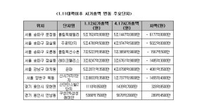 1.11대책후 버블세븐 시총 1조 감소