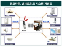 엠코타운, 홈네트워크시스템 최고등급 획득