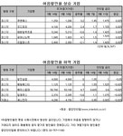 [명동풍향계]명동은 지금 삼성전자를 산다