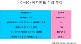 헤지펀드, 가자! 아시아로, 근데 韓은 좀…