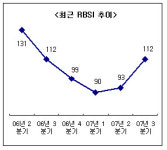 3분기 소매 경기 맑음-상의
