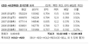 페트로차이나, 유전 매장량 수정될수도