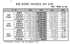 증권업종, 매출은 늘었는데 순익은 감소