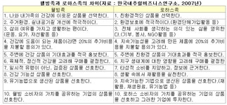 나는 웰빙족인가? 로하스족인가?