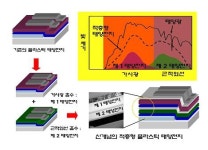 이광희 교수팀의 태양전지, 어떻게 다른가