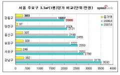 강동구 3.3㎡당 2천만원...둔촌주공의 힘