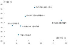 그룹주펀드, 우량주펀드라기보다 테마펀드