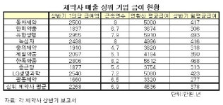 제약업계의 神내린 직장, 유한양행