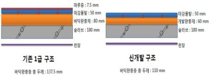 대림산업, 아파트 층간소음 1등급 획득