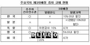 금감원 제3자배정 유증 심사 대폭 강화