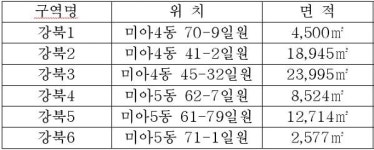 미아균형발전촉진지구 6개구역으로 확대