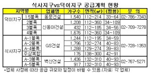 식사지구 vs 덕이지구 분양맞대결