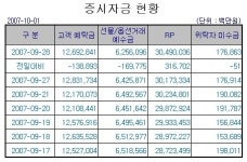 [표]증시자금현황-1일
