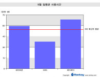 네티즌, PC 이용시간 19%는 메신저