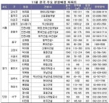 전매제한 없는 마지막 분양아파트 쏟아진다