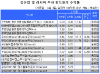동유럽.러시아 고유가로 성장 기대