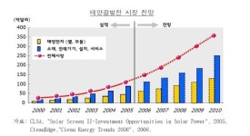 미래에너지-태양광 산업을 잡아라