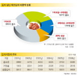 김치 가치주, 코카콜라 뺨칠 때 있겠지