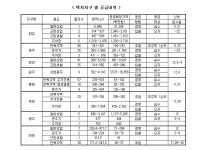 토공 보유 땅 연말 대방출