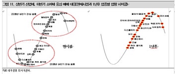 내년투자, 발빠른 포트폴리오 교체로 승부