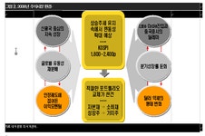 내년투자, 발빠른 포트폴리오 교체로 승부