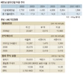 봉제기술 뛰어난 섬유산업 수출 견인