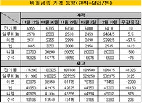 [Weekly 원자재]中 긴축 여파..비철 가격 하락세