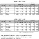 [명동풍향계]대부업 관심 갖는 중견그룹들
