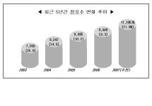 ‘내년 편의점 수 1만2500개, 매출 6조 돌파 예상’