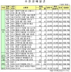 압구정동 현대 160㎡ 20억8000만원