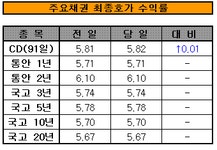 채권금리 보합, 산업생산 영향 제한적